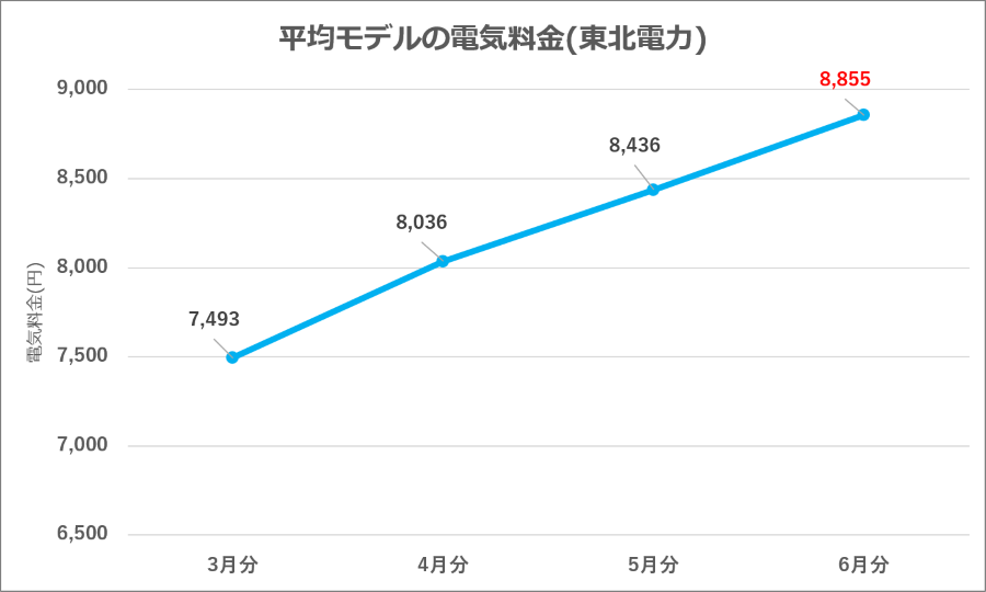 図4：東北電力 平均モデル電気料金の推移