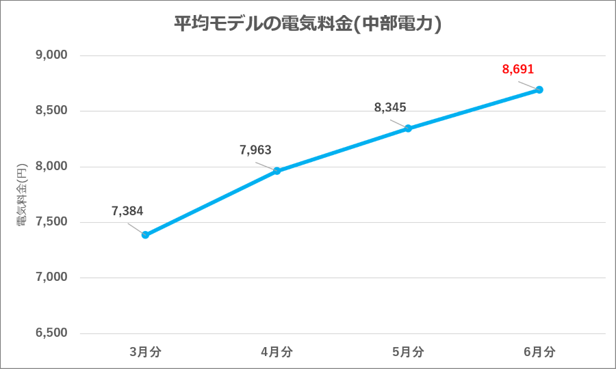 図6：中部電力 平均モデル電気料金の推移