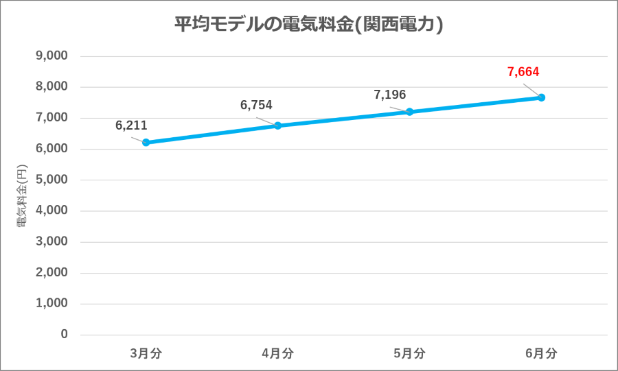 図7：関西電力 平均モデル電気料金の推移