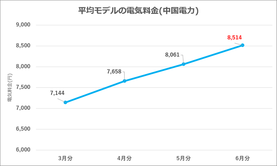 図8：中国電力 平均モデル電気料金の推移
