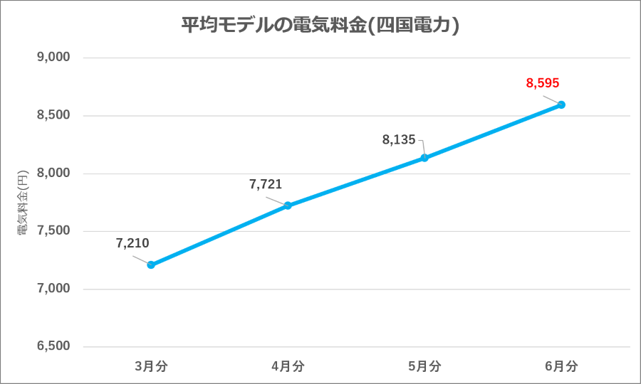 図9：四国電力 平均モデル電気料金の推移