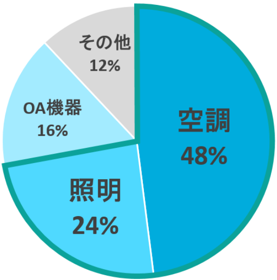 空調・照明の電力消費は約72％