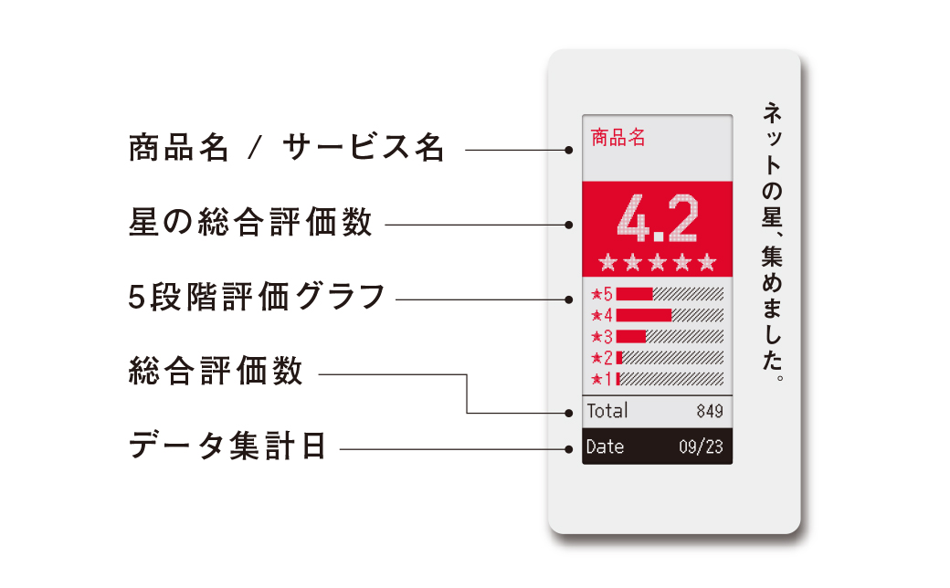 ソーシャルプルーフをリアル店舗に落とし込み表示