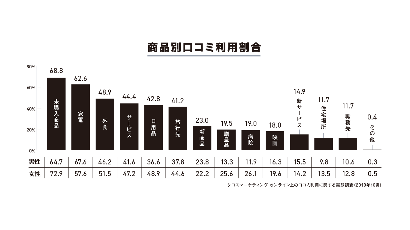 商品別口コミ利用割合