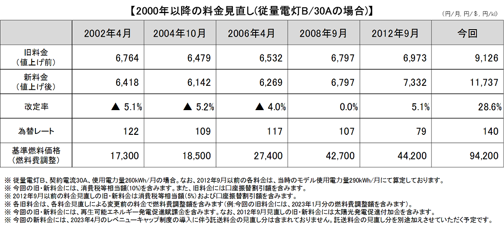 表1：2000年以降のモデル料金推移