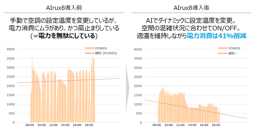 表5：AIrux8導入前と導入後の電力消費量比較