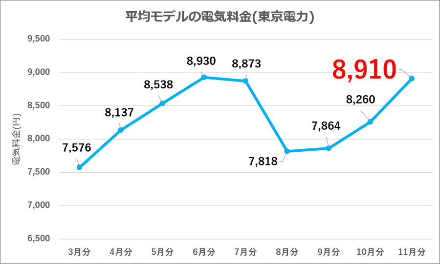 図1：東京電力 平均モデル電気料金の推移