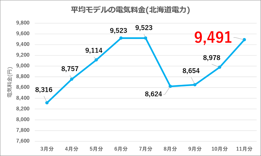 図2：北海道電力 平均モデル電気料金の推移