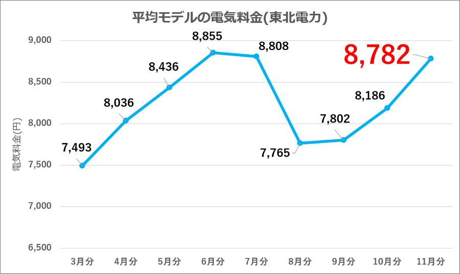図3：東北電力 平均モデル電気料金の推移