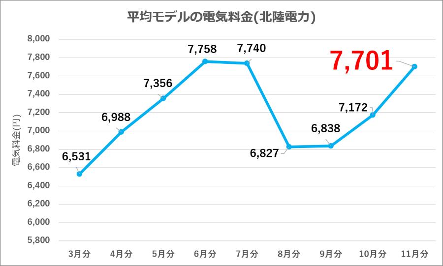 図4：北陸電力 平均モデル電気料金の推移