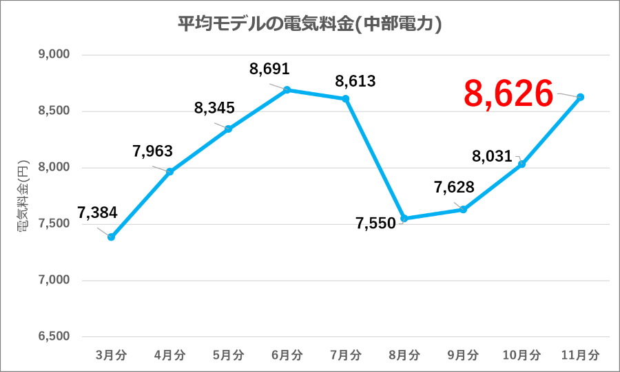 図5：中部電力 平均モデル電気料金の推移