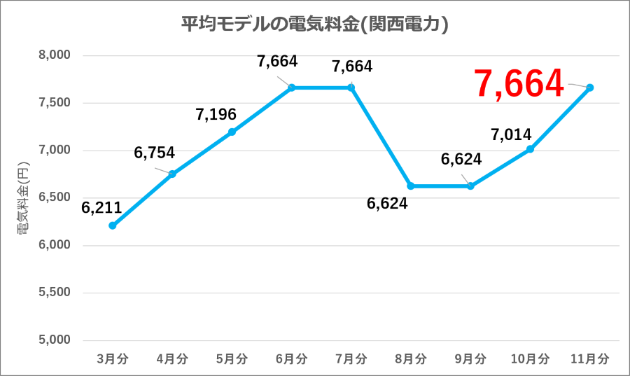 図6：関西電力 平均モデル電気料金の推移