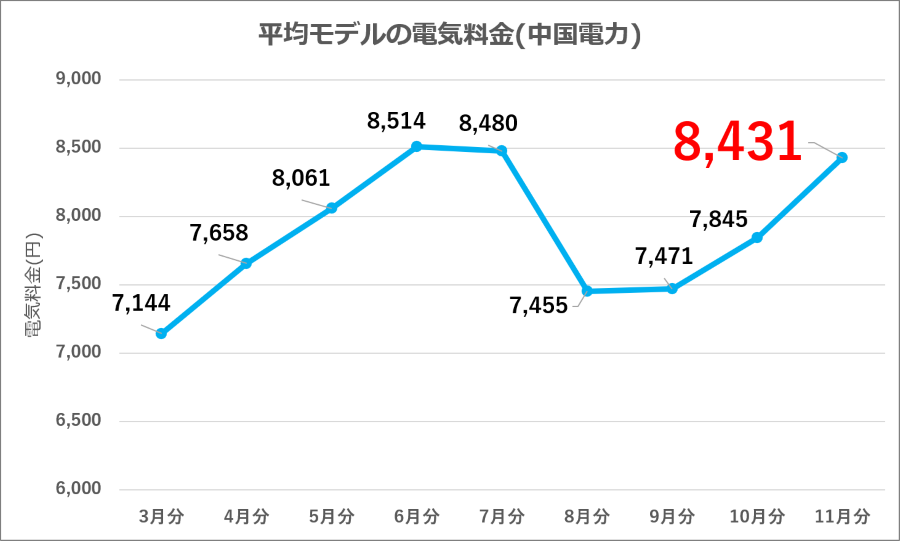 図7：中国電力 平均モデル電気料金の推移