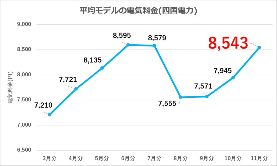 図8：四国電力 平均モデル電気料金の推移