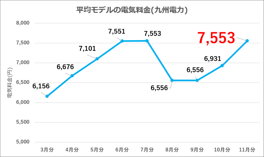 図9：九州電力 平均モデル電気料金の推移