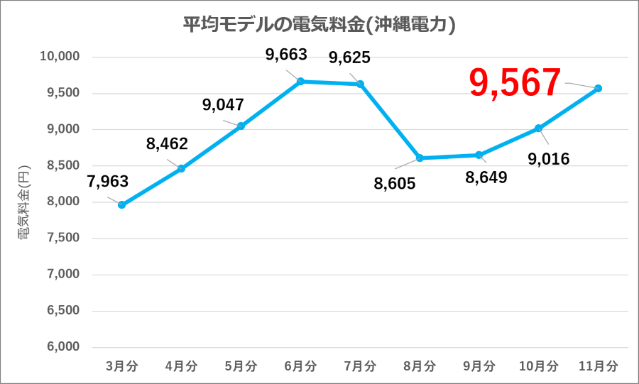 図10：沖縄電力 平均モデル電気料金の推移